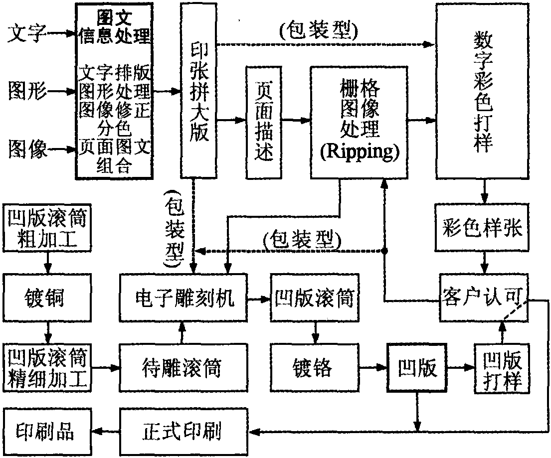 二、凹版印前处理及制版工艺